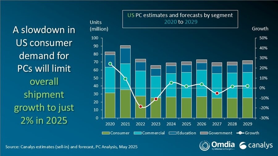 Canalys：2025年第一季度美国台式机和笔记本电脑出货